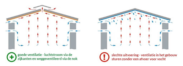 ventilatie